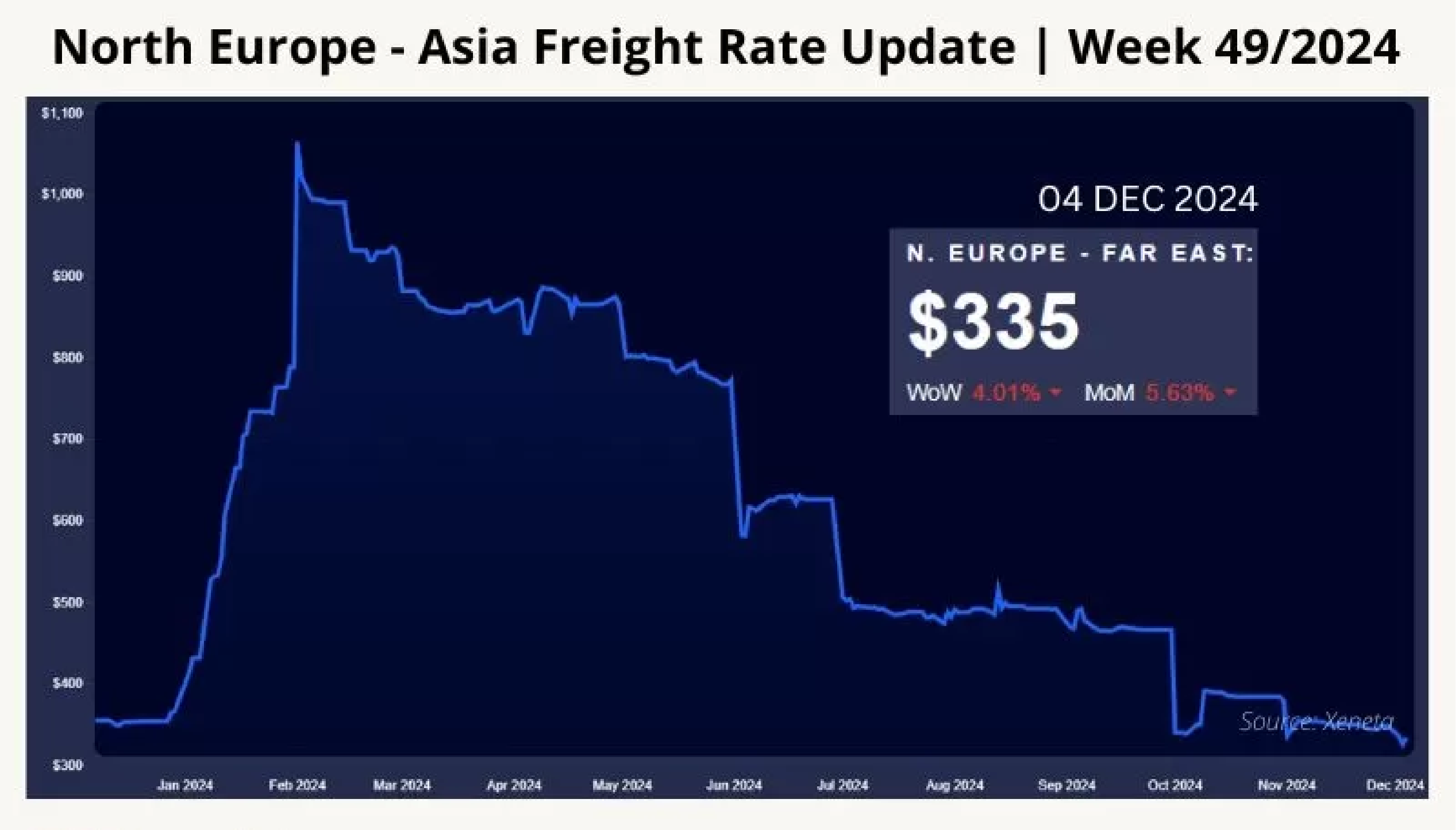 international-shipping-and-logistics-market-update-week-492024-4-50.webp